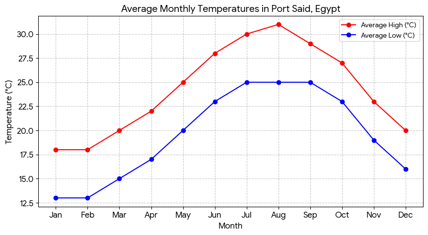 Line chart of Port Said monthly temperatures: red line highs (°C) and blue line lows across Jan–Dec with trend from 18/13°C to 31/16°C.